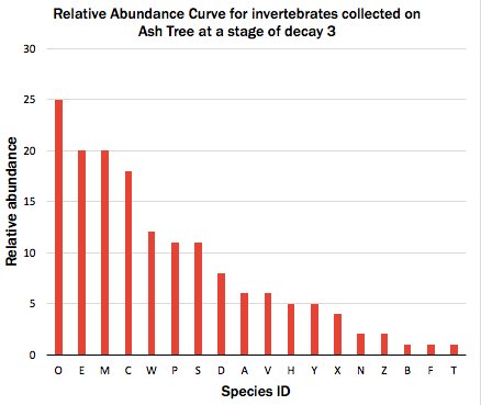 GrubTimeAway's tweet photo. Here are ou relative abundance curves, can you guess which decay stage has more #saproxylic insects #diversity? #ENVB222 https://t.co/S0zrdXZuSy