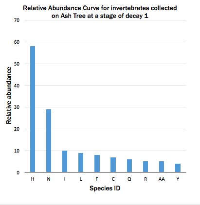 GrubTimeAway's tweet photo. Here are ou relative abundance curves, can you guess which decay stage has more #saproxylic insects #diversity? #ENVB222 https://t.co/S0zrdXZuSy