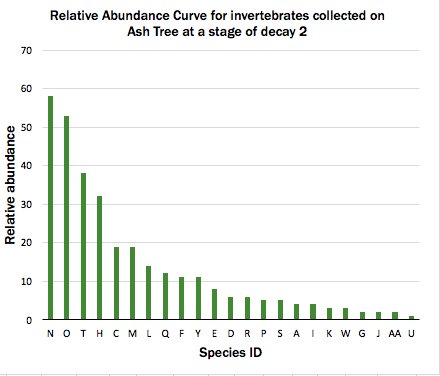 GrubTimeAway's tweet photo. Here are ou relative abundance curves, can you guess which decay stage has more #saproxylic insects #diversity? #ENVB222 https://t.co/S0zrdXZuSy