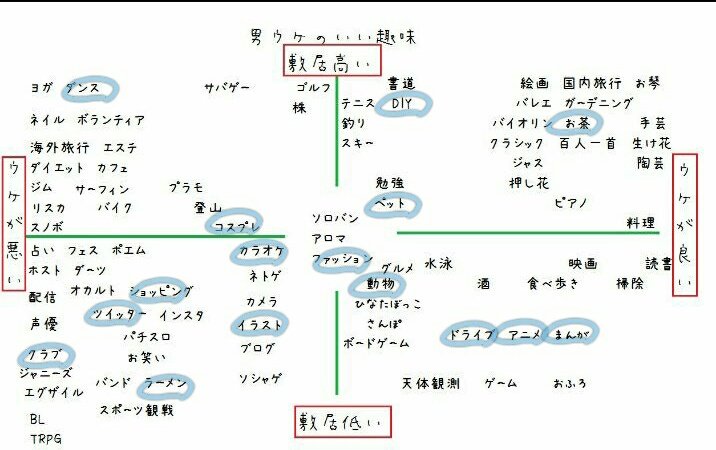 男ウケのいい趣味