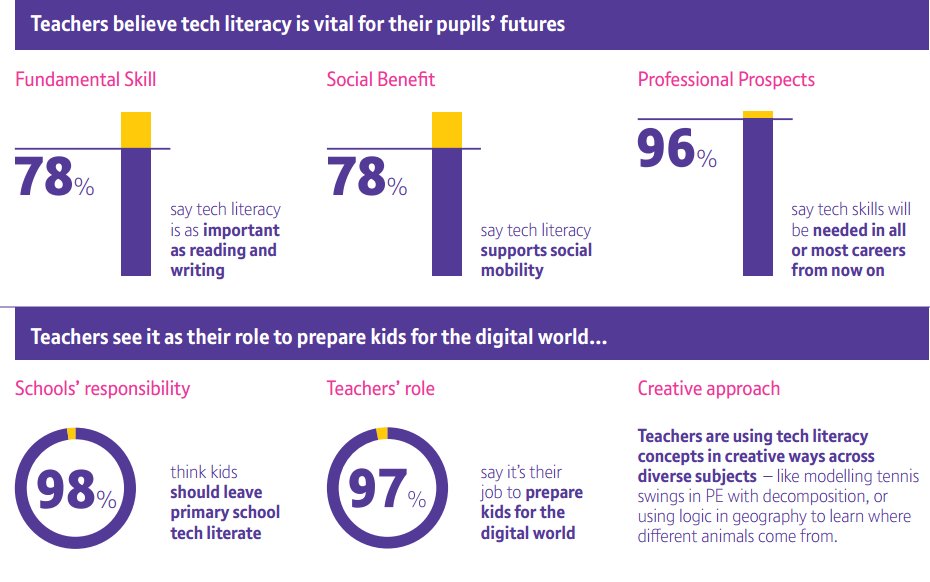 Interesting new report on #techliteracy and the importance of this in the #classroom and #workplace bit.ly/2fWqwaf #education #news
