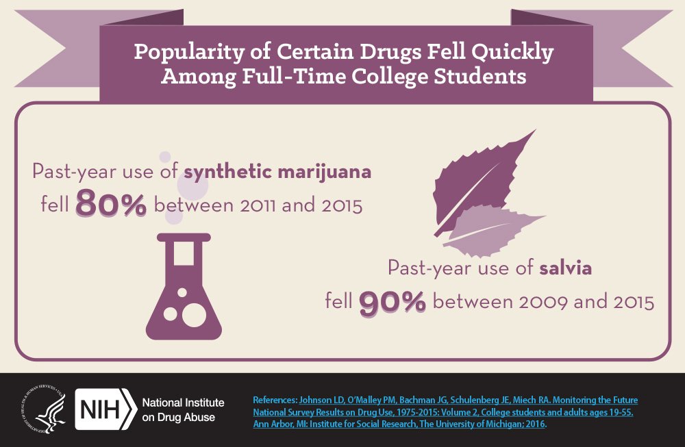MTF_study's tweet photo. Past-year use of synthetic marijuana fell 80% between 2011-2015, while past-year use of salvia fell 90% between 2009-2015. #MTF2015 https://t.co/oage1NxSlO