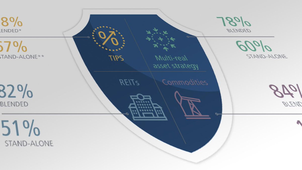 Inflation is a fundamental risk in #retirement portfolios. Some possible solutions pim.co/wv8w