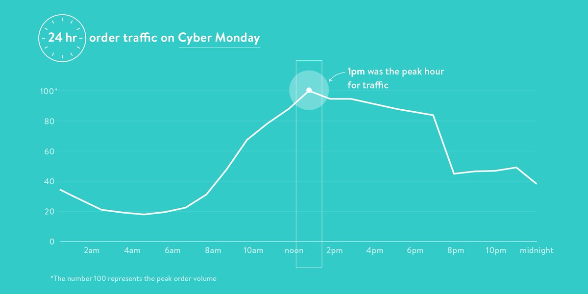 Shopify's tweet photo. This time last year the % of order traffic was ๐๐ #ShopifyBFCM https://t.co/UZTJPjdURn