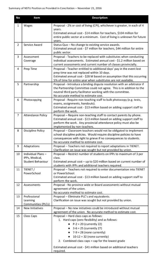 Educhatter's tweet image. #TeacherDispute Watch: #NSTUnited 16-point position exposes real demands with dollar costs - for more teachers and support staff #NSpoli