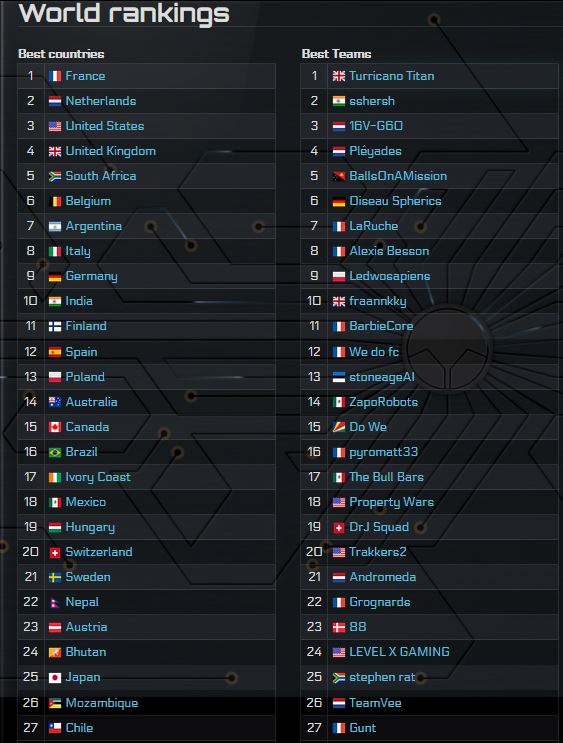 TamShah1's tweet photo. Have finally reached 1st place in the #World #rankings of #Neuronball :D
#TOPDOG https://t.co/e6X29bt4SA