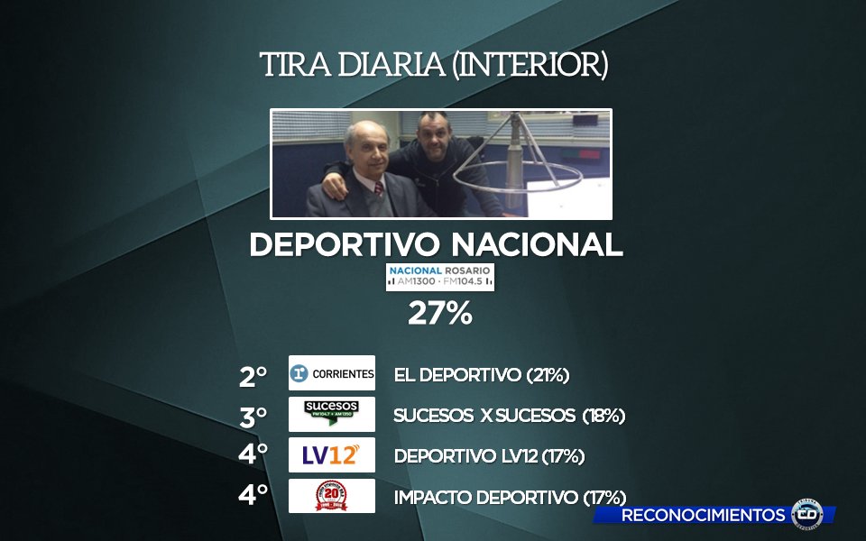 TribunaDeporOK's tweet image. #ReconocimientoTD
Mejor #TiraDiaria #Radio #Interior con el 27% de los votos: @depornacional (@Lra5Rosario)
¡Felicitaciones!