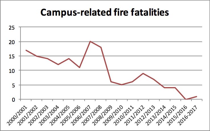 Student killed in off-campus fire, first in 17 months, longest period of time since 2000. ow.ly/j0OE306B7Kp
