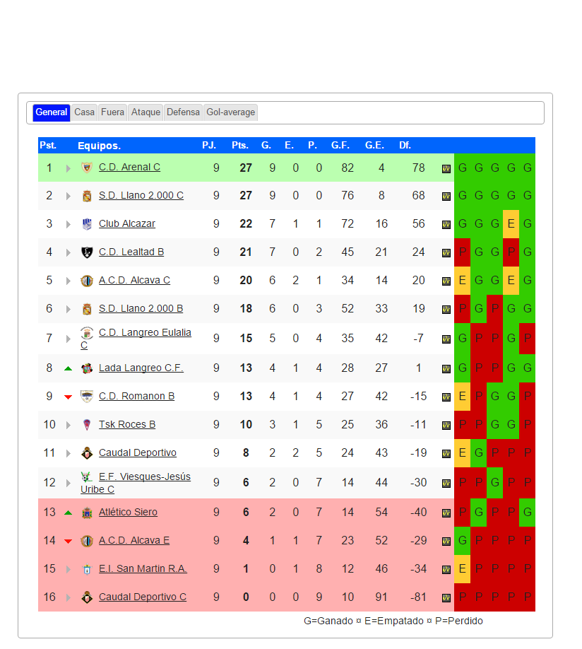 2️⃣ 🇧 ️🇪️ 🇳 ️ 🇬️ 3️⃣ 🏆 Jor. 9 #2benjG3Ast  📈 Resultados y clasificación  astursala.es/index.php/es/2… 📊 Goleadores  astursala.es/index.php/es/2…