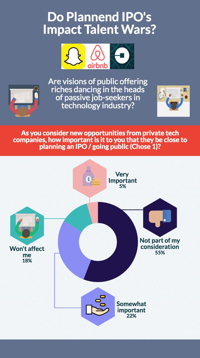 . <a href="/anthology/">Anthology;</a> published “Whispers of #IPO’s Not Influencing Passive Job-Hoppers in Tech” bit.ly/ipohiring #Recruiting #HRtech