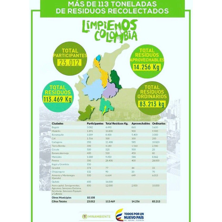 BEC_SUSTAINABLE's tweet photo. Jornada #colombialimpia Muy buen trabajo a todos! @soyecolombiano @crautonoma @minambientecol @barranquilla_basura_cero #actitudBEC https://t.co/fDmlCCSY5h