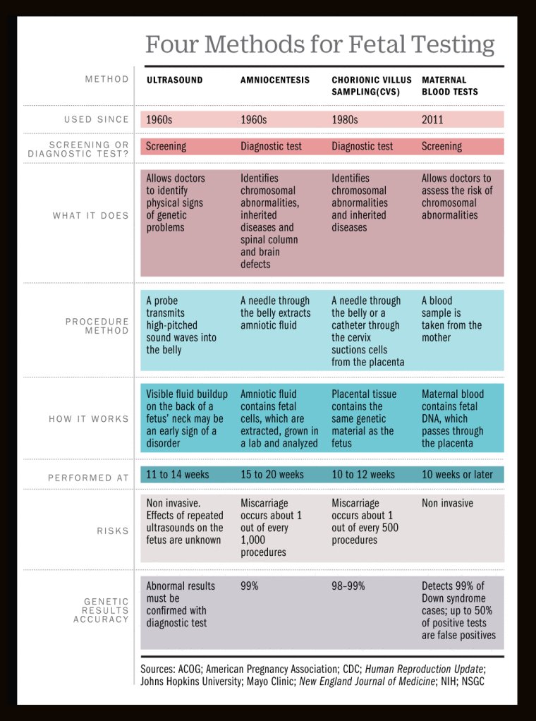 Trisomy18's tweet image. "How a New Type of Prenatal Genetic Testing Could Predict Your Child." // buff.ly/2eNyKEC

#Trisomy18 #PrenatalGeneticTesting