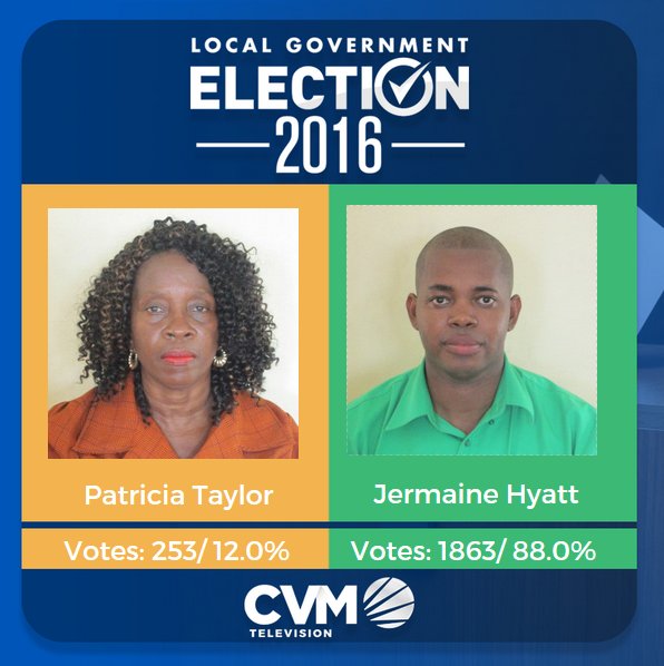 CVMTV's tweet photo. Denham Town 30 of 40 boxes counted #CVMLocalGov https://t.co/92l1hOnSHz