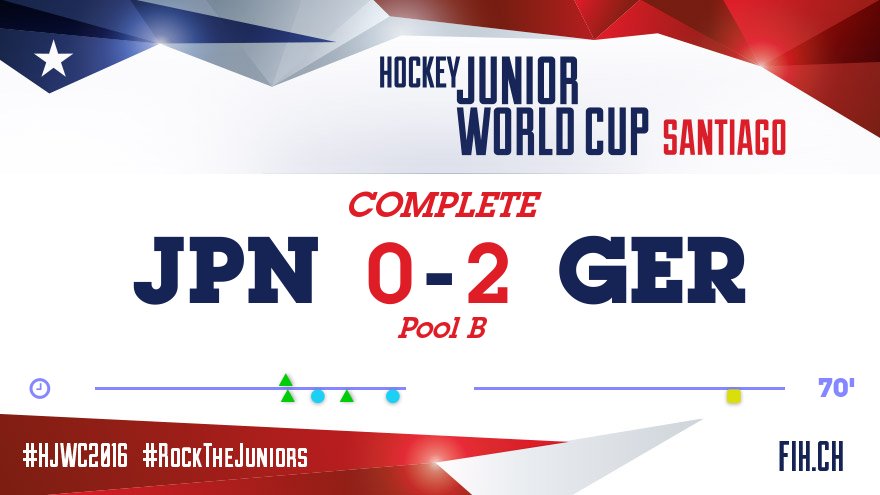 #HJWC2016 <a href="/jha_hockey/">JHA 日本ホッケー協会</a> v <a href="/DieDanas/">DANAS Hockeyteam GER</a> Results: bit.ly/2fW0C61 @estadiovirtual