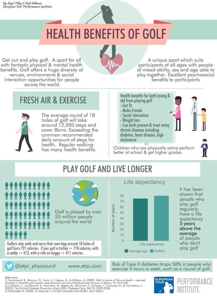 GolfAndHealth's tweet photo. The Health benefits of golf are many and varied .......Via @ETPI_Physiounit  https://t.co/fEdwIl69Wl https://t.co/4265mq4eIc