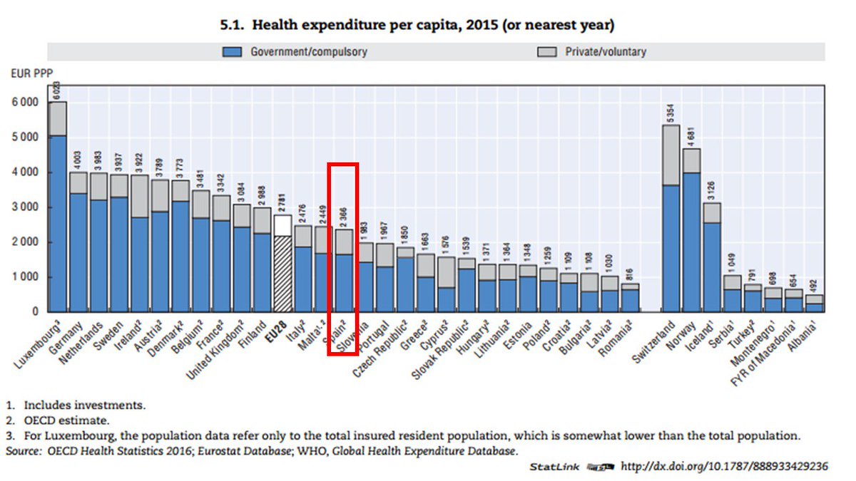 javierpadillab's tweet photo. El gasto sanitario de España (púb+priv) está por debajo de media europea (€ ajustados por paridad de compra). Esto es efecto crisis. (2) https://t.co/CNO00wHRpn