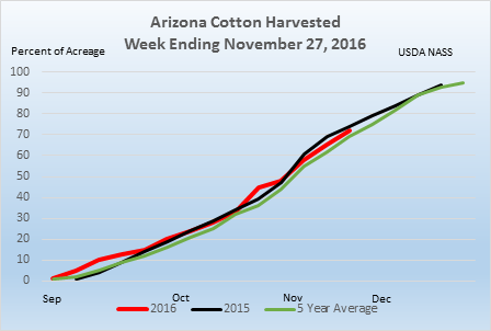 Cottonaggie's tweet photo. RT @usda_nass: #AZ #Cotton #Harvest16 nearing 75% complete. #AgStats #AgChat #GrowingArizona https://t.co/pmKrIdz4I4 #Agchat #Ag #Foodies