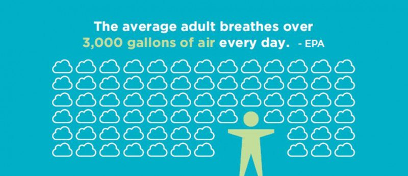 ALACleanAir's tweet photo. An average adult breathe in about 3,000 gallons of air everyday. #airquality https://t.co/VgZxFjckv2