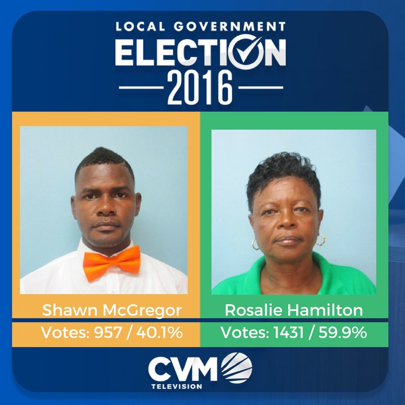CVMTV's tweet photo. Rae Town 25 of 40 boxes counted #CVMLocalGov https://t.co/sxgM2wHLmg