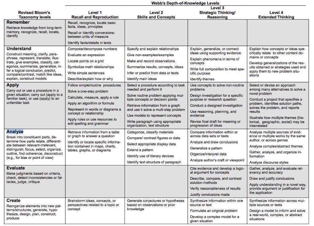 Alex_Corbitt's tweet photo. Bloom's Taxonomy + Webb's DOK =  Cognitive Rigor Matrix 💪🏾 (by @jwalkup &amp; https://t.co/ACKOXuRDqu) #edchat #education #elearning #engchat https://t.co/LGF8VIyHLs
