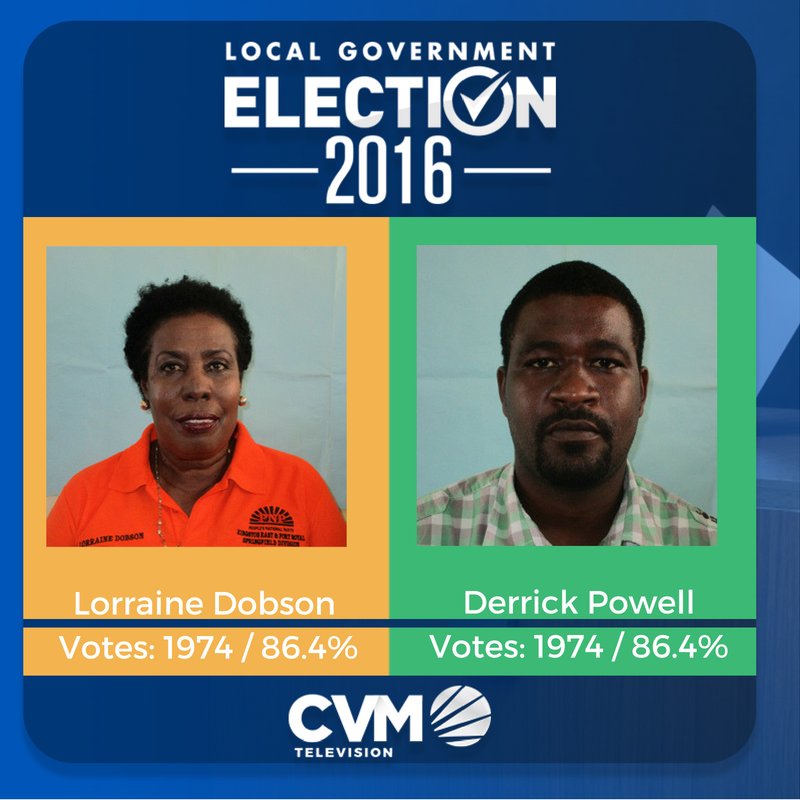 CVMTV's tweet photo. Springfield 45 of 45 boxes counted #CVMLocalGov https://t.co/l1ydiPjRtL