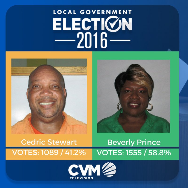 CVMTV's tweet photo. Cassia Park 43 of 43 boxes counted #CVMLocalGov https://t.co/j9Tq4BKnHH