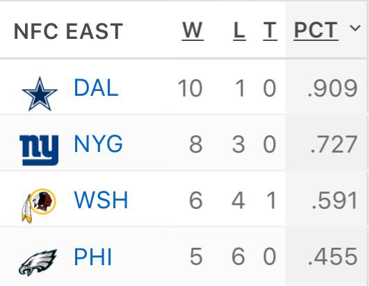 CowboysNation's tweet photo. There is ONE NFC EAST TEAM with more losses than wins in 2016.

There is ONE NFC EAST ORGANIZATION that has never won a Super Bowl in EVER. https://t.co/lPPuO6qH8q
