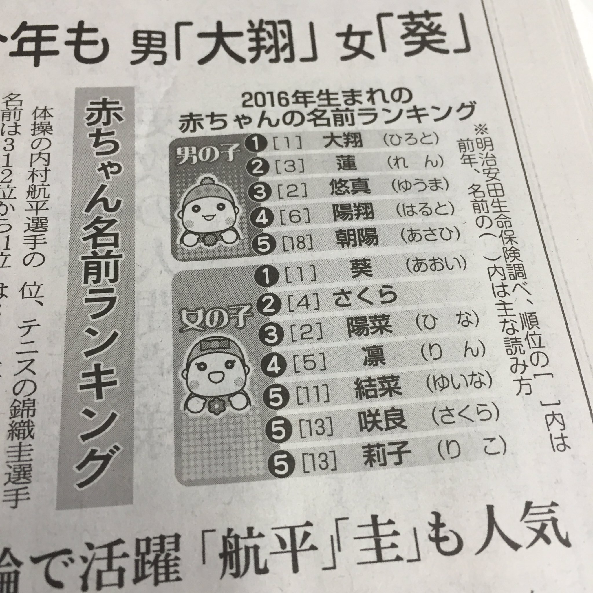 Allblue300 今日の日経を読んで 三十八面 16年生まれの赤ちゃん名前ランキング 男の子は大翔 ひろと が主な読み方 女の子は葵 あおい が二年連続で一位を獲得 航平 体操 や圭 テニス などが躍進 なお 来年注目の名前は瀧 たき