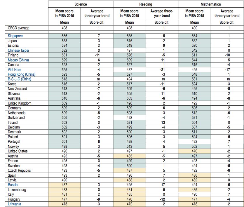 EdUcate_Hungary's tweet photo. How did your country perform? #GoBeyondKnowledge #edUcate https://t.co/tBtsJqWY3S https://t.co/lc17qn9hM9