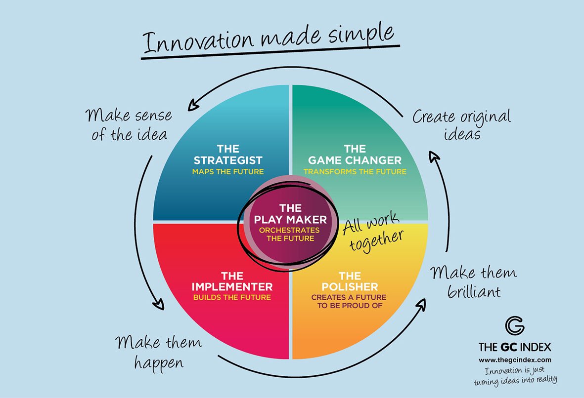 ottnathan's tweet photo. Simple model to apply everyone to the #innovation process @TheGCIndex https://t.co/IhKQqW0TeT