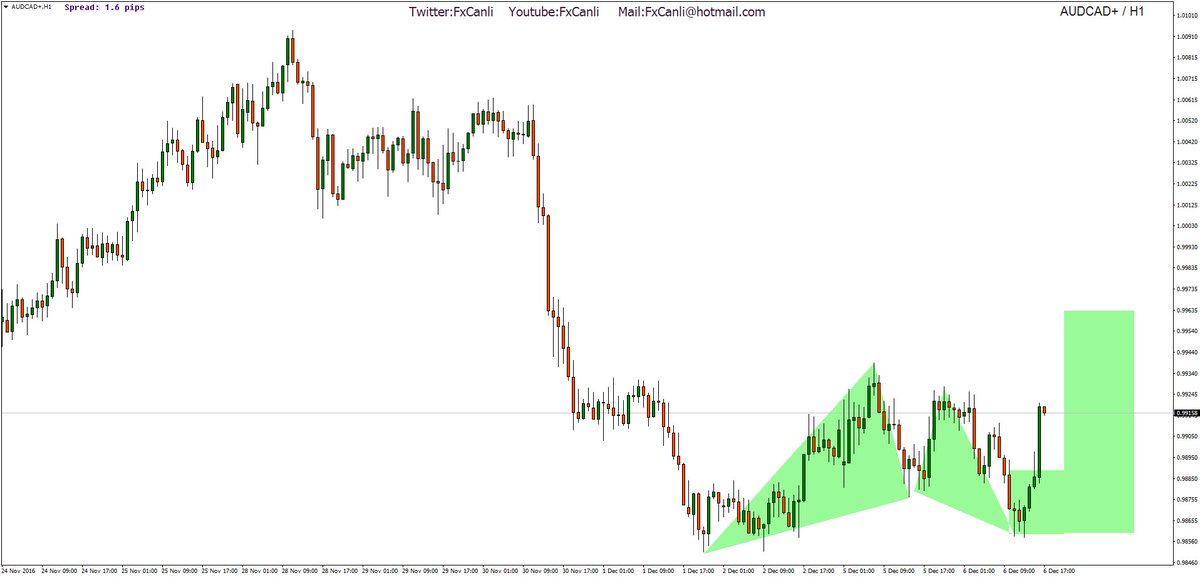 AUDCAD Harmonik analizimiz hedefine doğru gidiyor..
Tp1:30 pips
Tp2: 100 pips
#Forex
#FxCanli
#forexegitimi
#harmonicpattern
#Trading