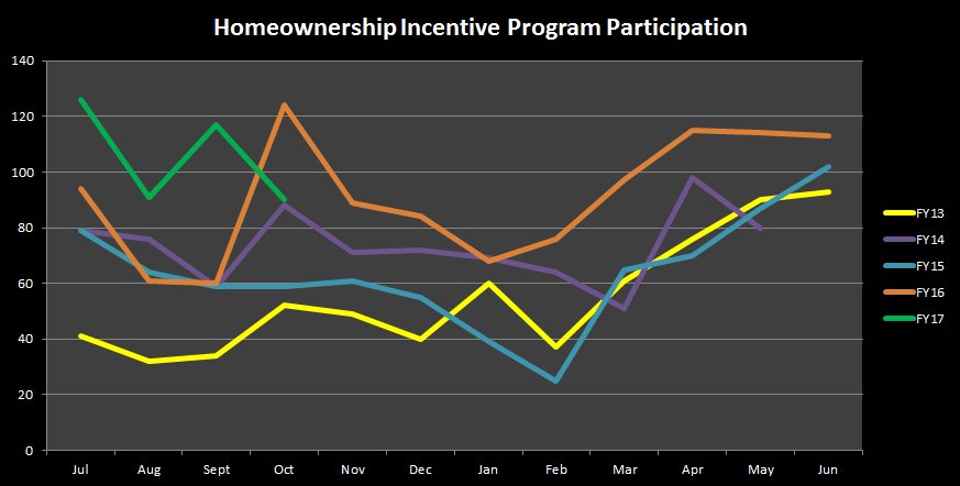 CitiStatTweets's tweet photo. On pace for a record setting year for Homeownership Incentive Programs! @Bmore_Housing #growbaltimore https://t.co/kTjnDZhXWA