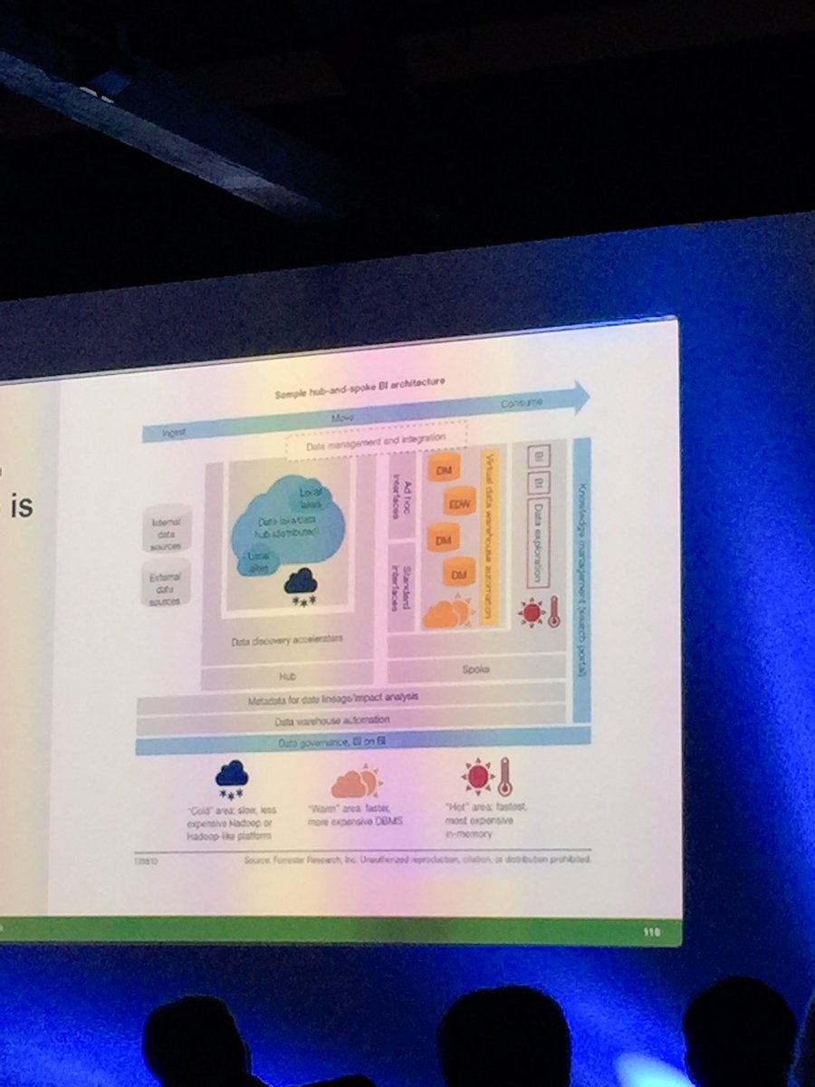 DilipTahiliani's tweet image. #mybigdatamoment @ClouderaUK excellent conceptual architecture slide to sum up the understanding of Big Data