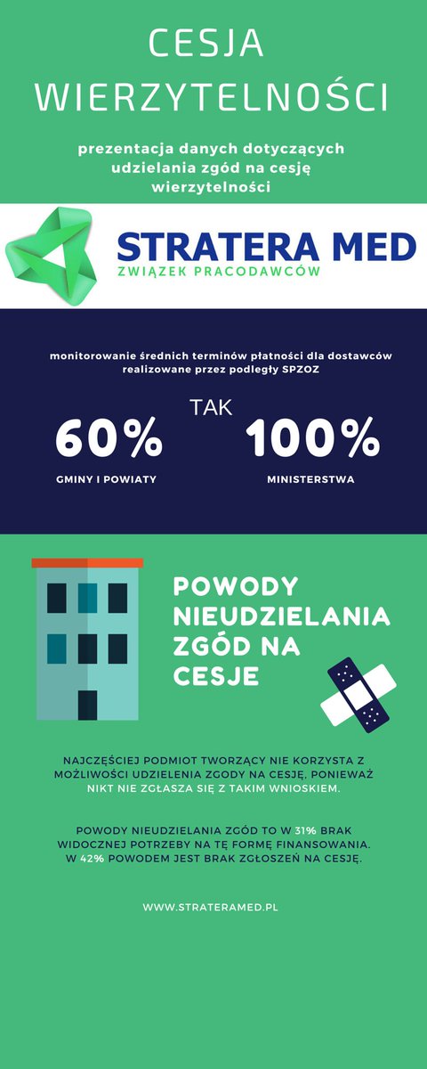 Stratera_Med's tweet photo. Usprawnienie działania służby zdrowia są płatności z użyciem cesji wierzytelności, 
https://t.co/VGQHELA1Qa #inwestycje #rynekzdrowia #cesja https://t.co/9Z1zkJ4F2r