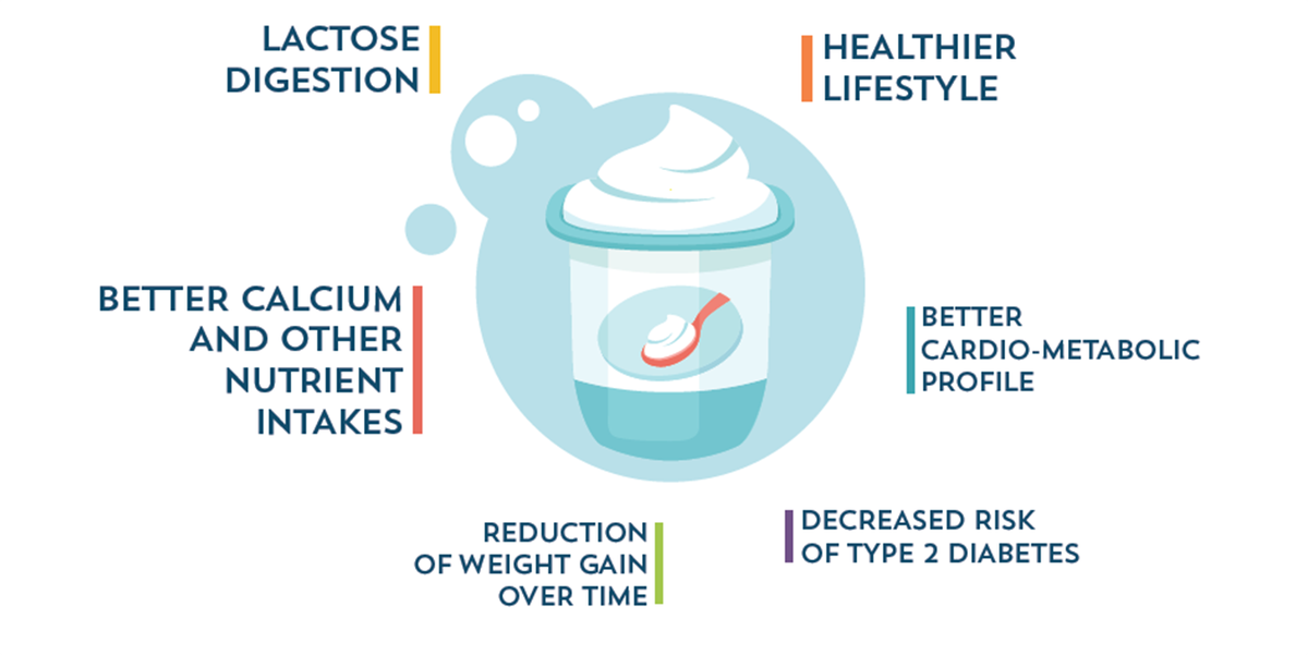 Danone's tweet photo. Great tasting, good for health, here are the benefits associated to regular yogurt consumption. #FermentScience https://t.co/osnJoK2SaD
