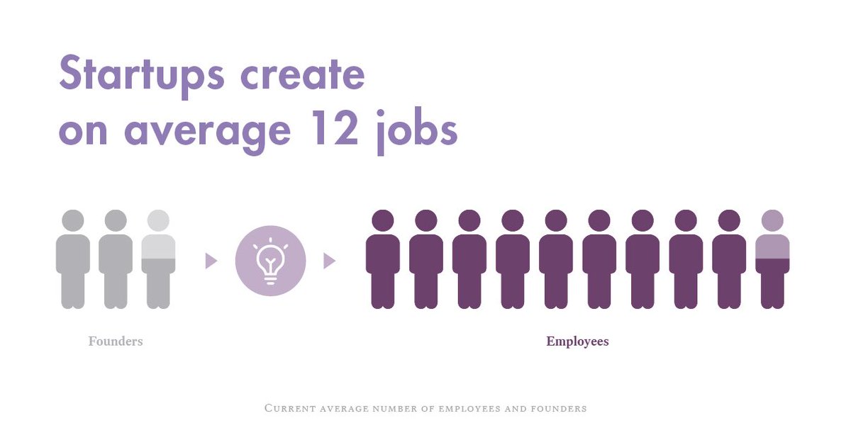 berlinstartups_'s tweet photo. European startups create 12 jobs on average. Full report here: https://t.co/9BVi4EVuNi #ESM16 #startups thx @Telefonica @KPMG_DE_Startup https://t.co/6cnqgTpflm
