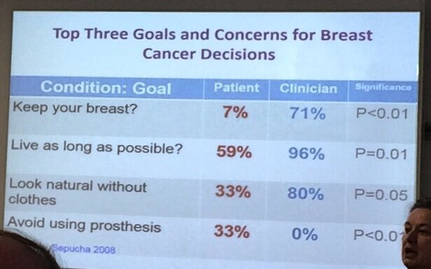 BMJPatientEd's tweet photo. Clinicians and patients have significantly different priorities #healthoutcomes https://t.co/49KX2SgSrx
