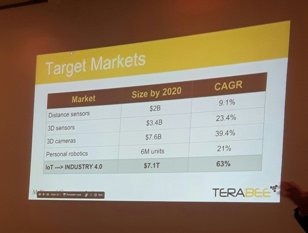 TechTourHQ's tweet photo. Industry 4.0 will grow by 63% by 2020! Learning all about the latest hi-tech trends at #EVS2016. W/ #Terabee pitching now @TeraRanger https://t.co/dLxiWxNtZR