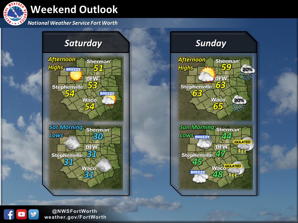 An arctic front will slice through Wednesday evening. We'll experience lows in the 10s and 20s Fri AM. Warmup this weekend. #dfwwx #ctxwx