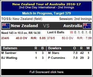 NZ (234/6) vs AUS (378/5) C de Grandhomme(R-12, B-14)c M Wade b M Starc
p.kg/s4036 #NZvsAUS