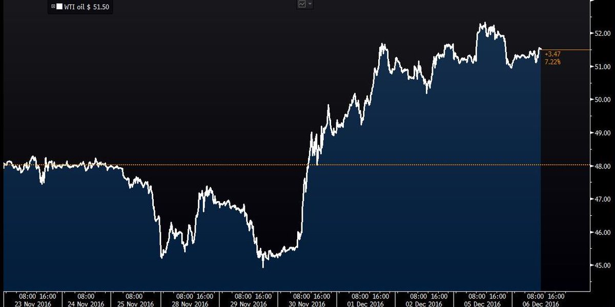 Oil falls from its 16-month high as OPEC prepares to meet producers from outside the group bloom.bg/2g4M4pw