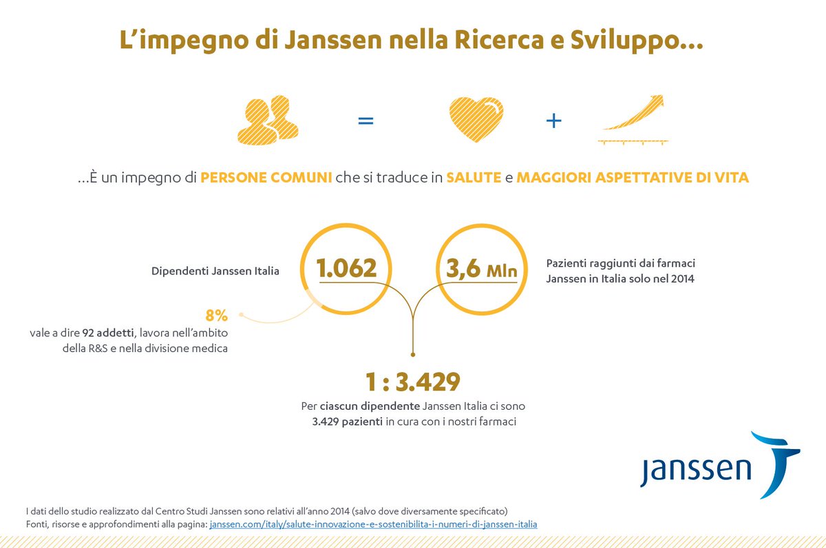 JnJ_Italy's tweet photo. Per il rapporto @FonteCensis in Italia solo 0,5% degli occupati opera in #ricerca. A @JanssenITA raggiungiamo addirittura l'8% #pharmakronos https://t.co/jWrJvHMvAm