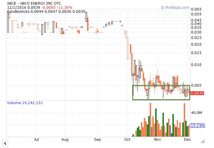 RadioSilentplay's tweet photo. $ABCE .0042 major consolidation, several gap fills on chart recent 5 mil funding news shows company growth #Bigbids https://t.co/p3OP0Aj7Zy https://t.co/YQXx7VkVTr