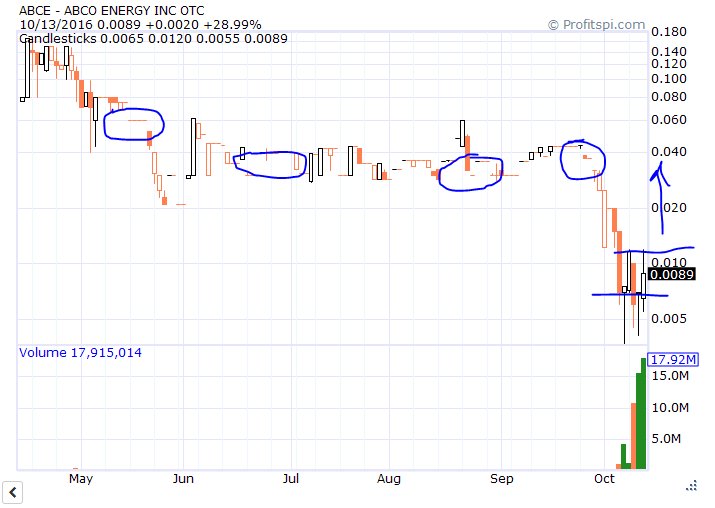 RadioSilentplay's tweet photo. $ABCE .0042 major consolidation, several gap fills on chart recent 5 mil funding news shows company growth #Bigbids https://t.co/p3OP0Aj7Zy https://t.co/YQXx7VkVTr