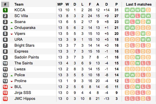 HimaCement's tweet photo. Current Table standings in the @Azamtvug @UPL https://t.co/se8sag6e9R