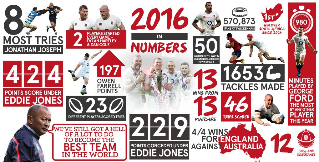 England Rugby's 2016 in numbers r/rugbyunion