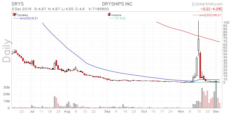 KaarloHietamaki's tweet image. $DRYS getting a lot of social media attention stockcharts.chartmill.com/u/S1xXVLXVmx #MyMorningRoutineIncludes #tech