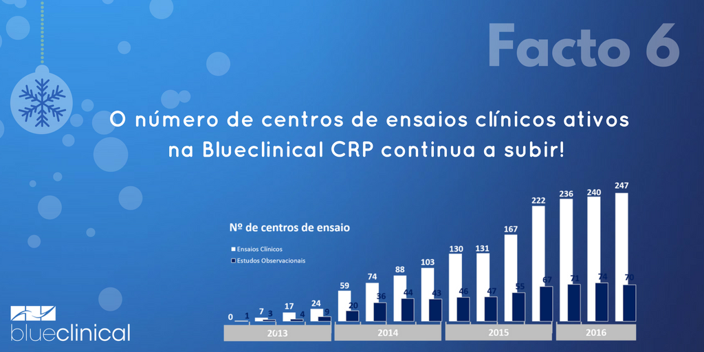 BlueclinicalLda's tweet photo. Sabiam que...
#24FactosBlueclinical https://t.co/7FaQGNZ5eA