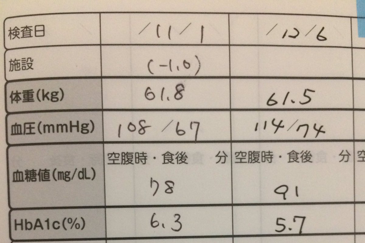 O Xrhsths Hiro 整体院 キュベレイ Sto Twitter 糖尿で医者に Hba1c12 2を4ヶ月で正常値の5 7まで持っていく 体重は3ヶ月で7キロ減 60キロチョイで安定 体脂肪率は30 から18 もう少しで薬を止めて 月一の血液検査だけになるので リバウンドに注意しつつ筋トレ O Xrhsths Hiro 整体院 キュベレイ Sto Twitter 糖尿で医者に Hba1c12 2を4ヶ月で正常値の5 7まで持っていく 体重は3ヶ月で7キロ減 60キロチョイで安定 体脂肪率は30 から18 もう少しで薬を止めて 月一の血液検査だけになるので リバウンドに注意しつつ筋トレ