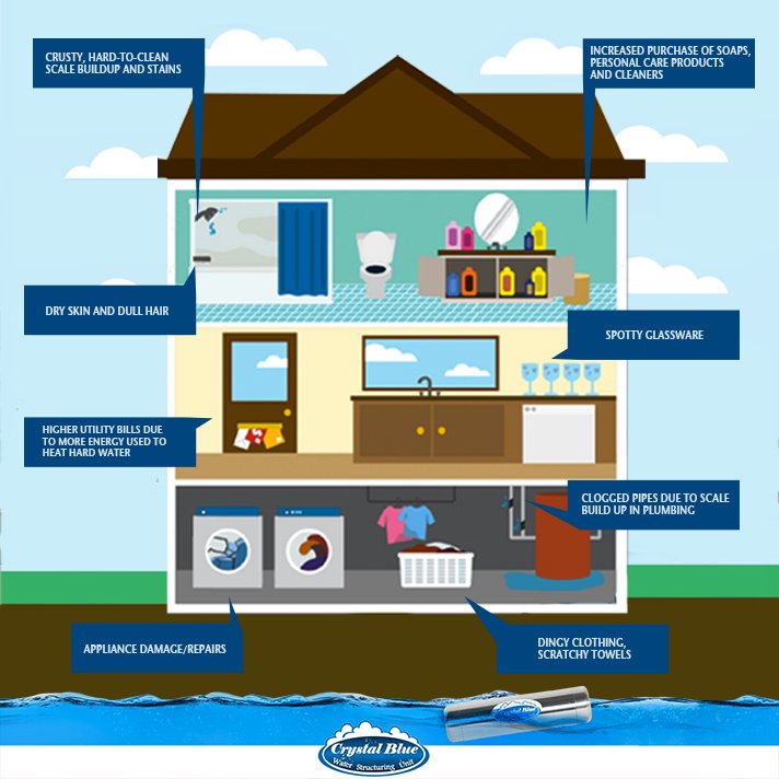 CrystalBlueIND's tweet photo. Close look at water's touchpoints at home &amp; how quality of water can make diference in quality of life wil show benefits of #StructuredWater https://t.co/tHkFYqbOsF